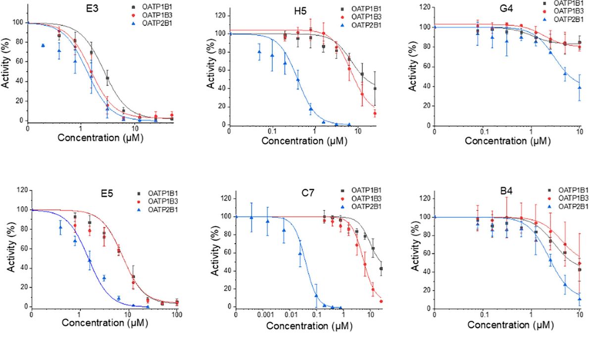 IC50 determination of six compounds tested across multiple concentrations