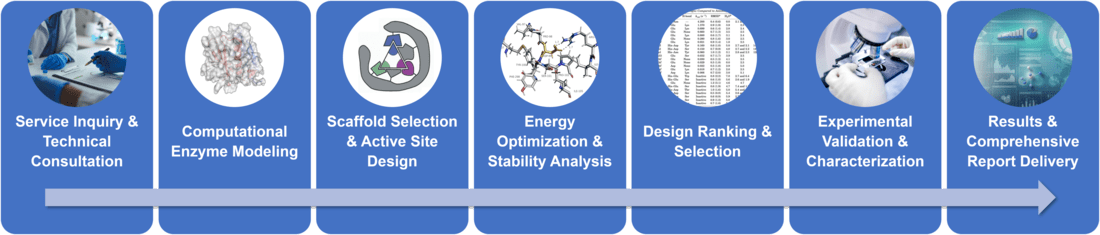 Workflow diagram for de novo protein design services