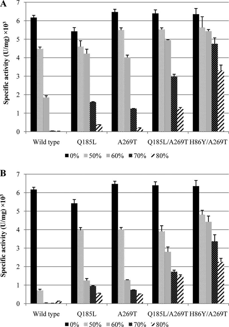 Stability of lipase T6 and its variants in increasing methanol and ethanol concentrations