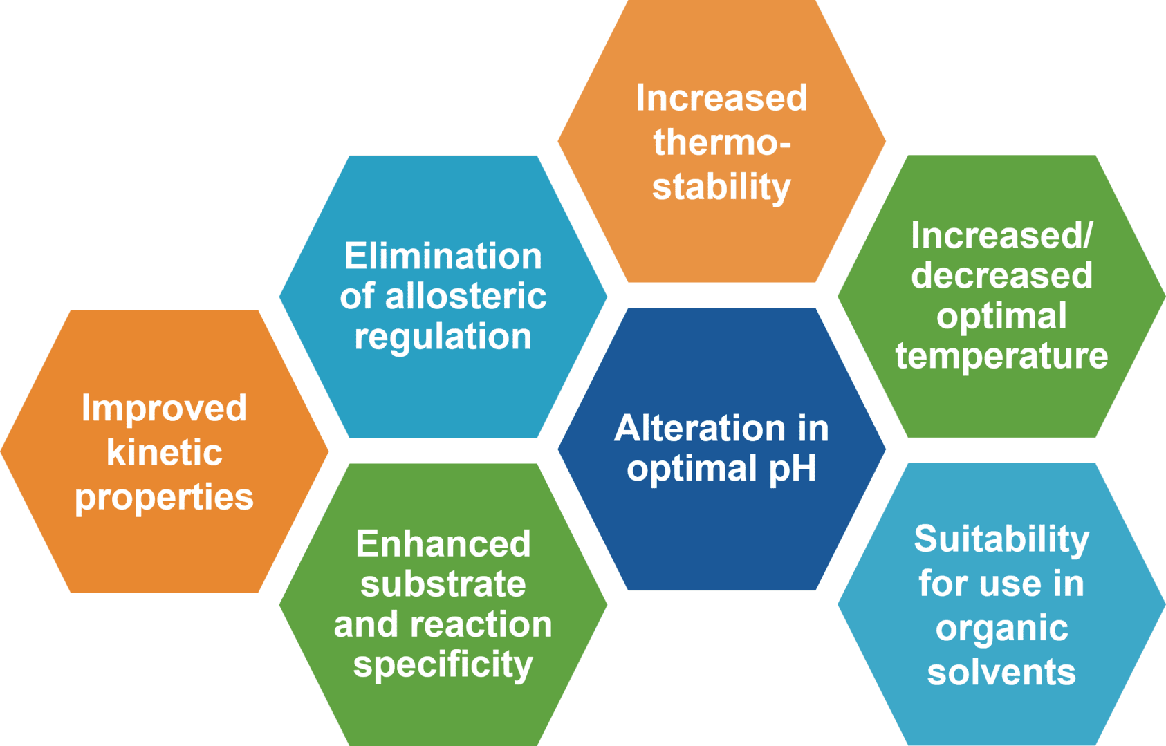Visual summary of improved properties of enzymes enabled by enzyme engineering and modification technologies