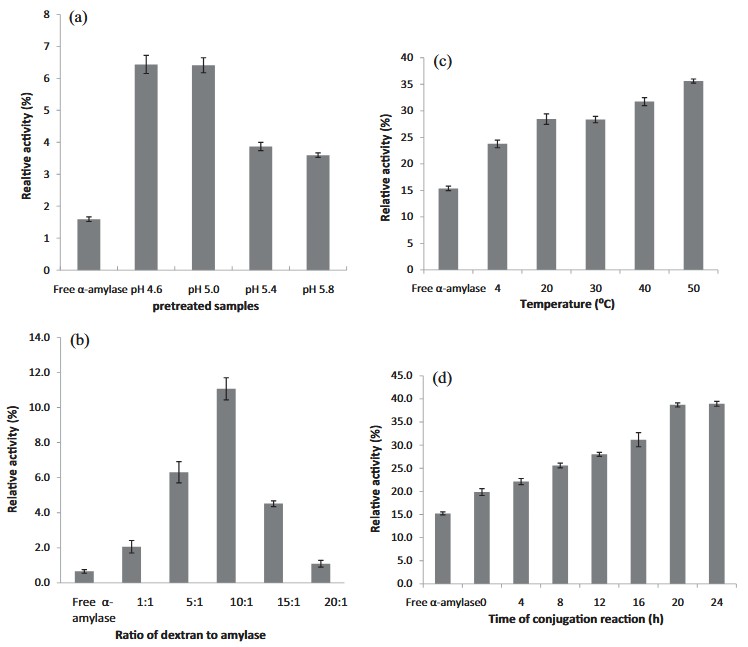 Conjugation of α-amylase with dextran for enhanced stability: Process details, kinetics and structural analysis