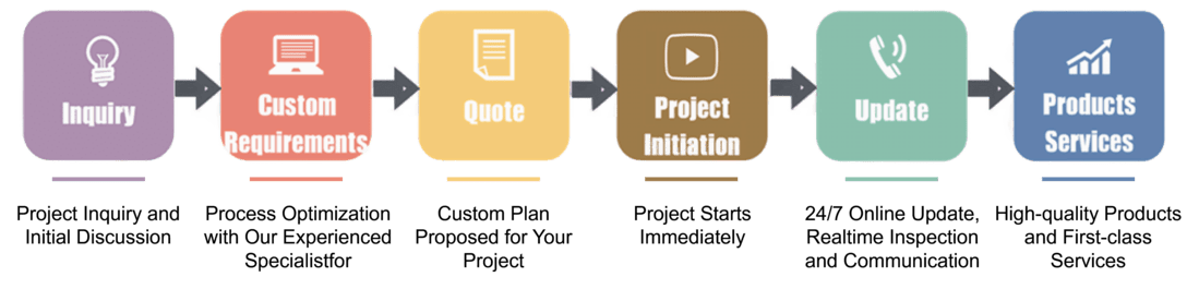Order process of whole cell biocatalysts service