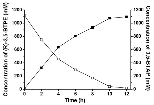 Carbonyl reductase identification and development of whole-cell biotransformation for highly efficient synthesis of (R)-[3,5-bis(Trifluoromethyl)phenyl] ethanol