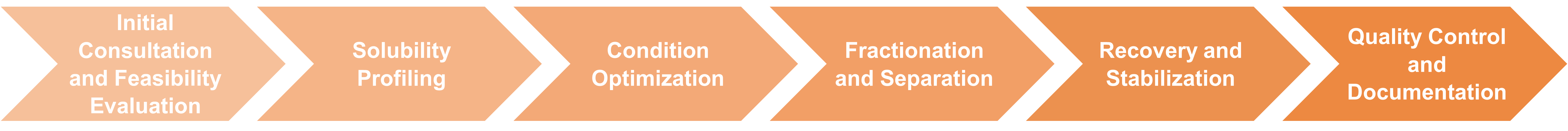 Solubility-based enzyme purification workflow