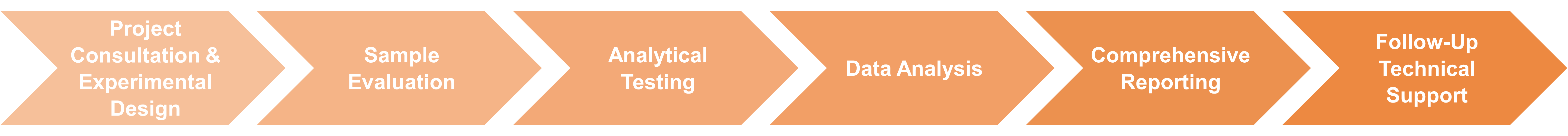 Enzyme characterization service workflow