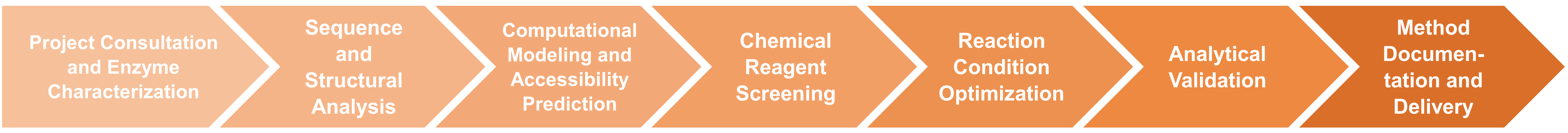 Workflow diagram for site analysis and method development