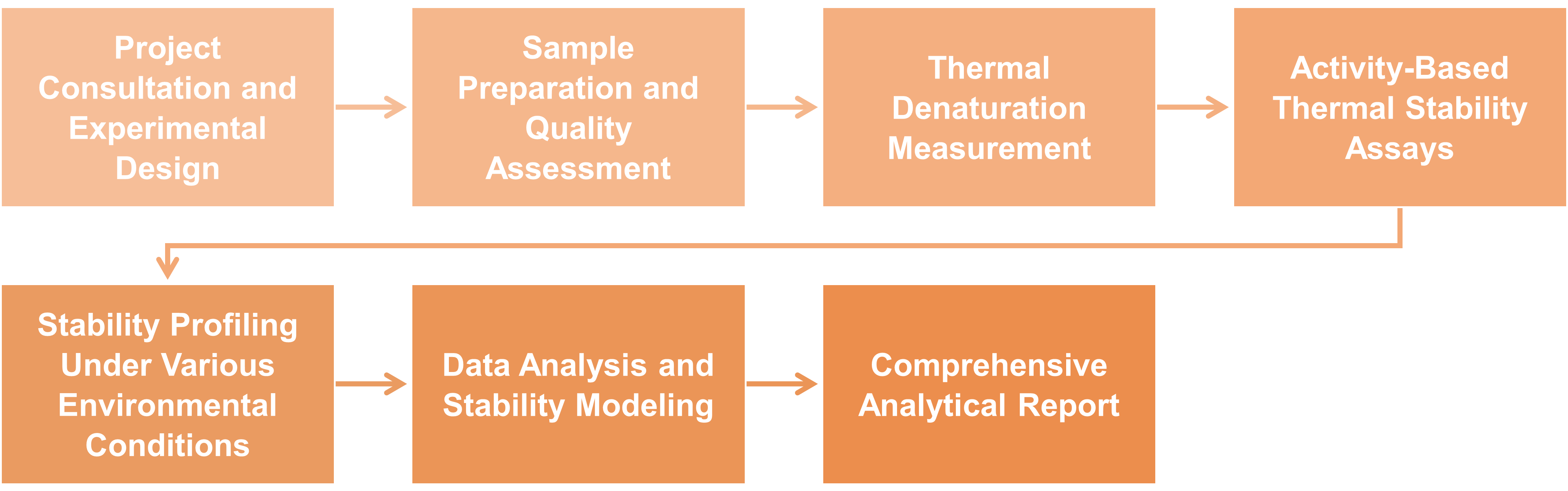 Workflow of thermal and stability testing service