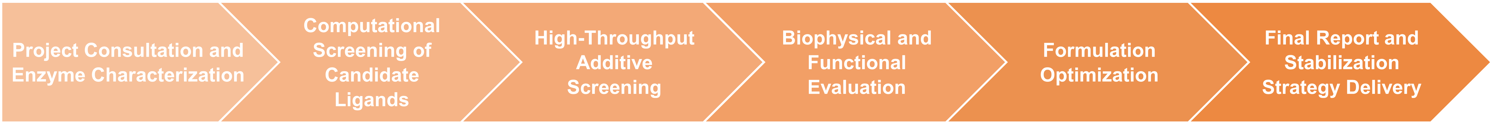 Workflow diagram for systematic identification and validation of stabilizing substrates