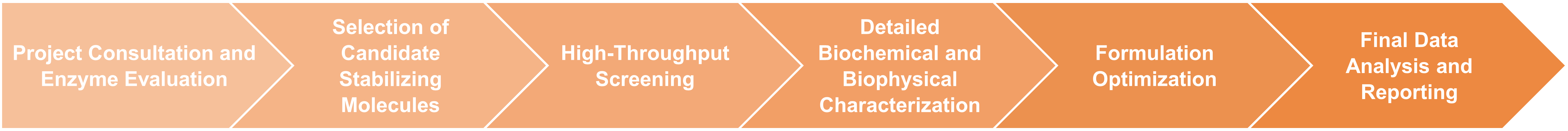 Workflow diagram for systematic development of small-molecule stabilization strategies