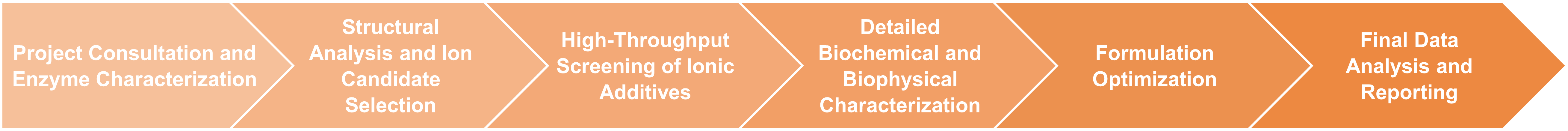 Workflow of metal ion and ionic additives stabilization service