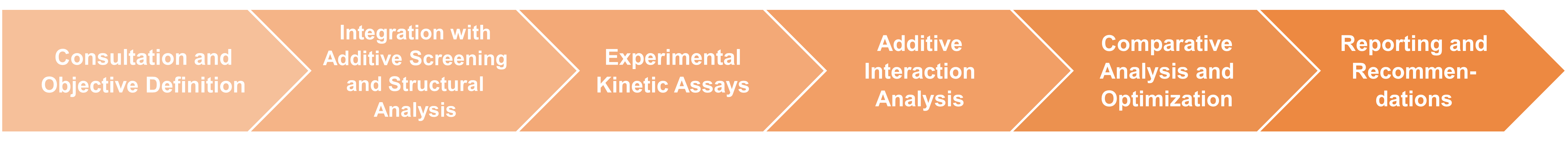 Service workflow for kinetic analysis
