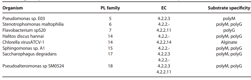 Alginate lyase of different PL families from different sources and their substrate specificities
