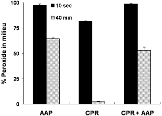 The effect of a radical scavenger in CPR mediated peroxide depletion