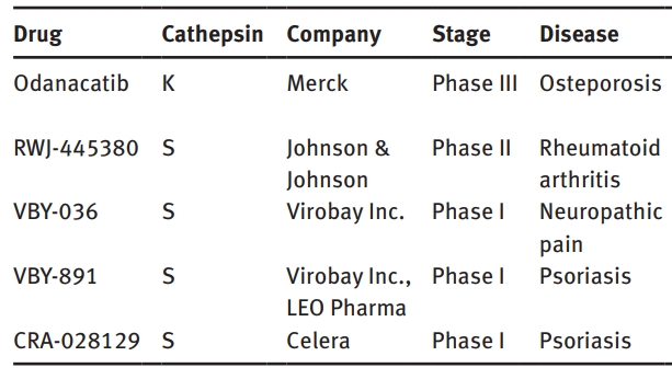 Cathepsin inhibitors currently undergoing clinical trials