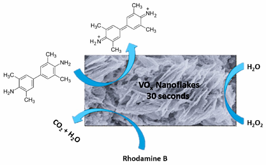 VOX nanozyme as efficient catalysts for the oxidation of TMB and decomposition of Rh B.