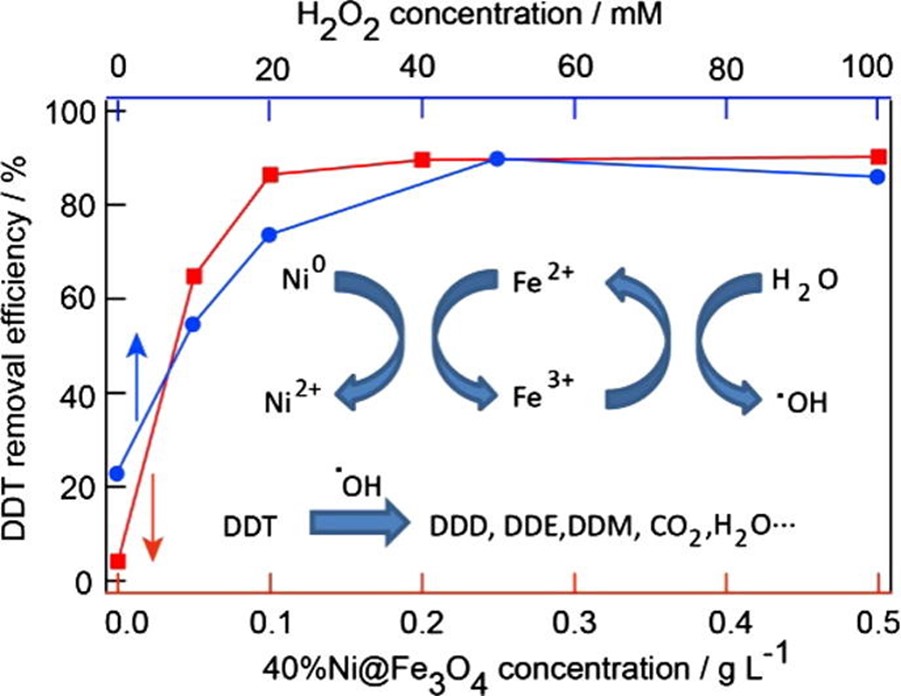 Ni / Fe3O4 nanozymes for the enhanced degradation of refractory DDT in heterogeneous Fenton-like system.