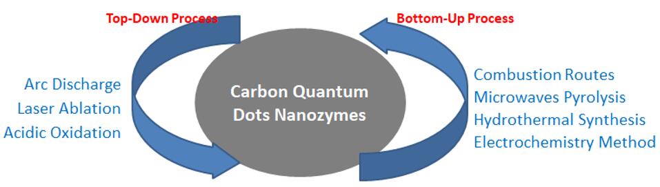 The typical approaches for the synthesis of CQDs. - Creative Enzymes