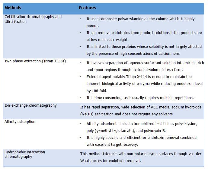 Endotoxin Removal in Enzyme Purification