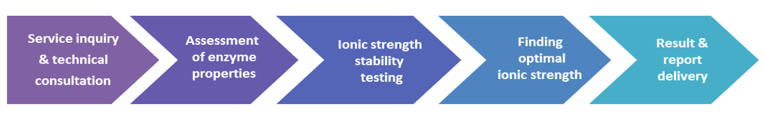 Enzyme Stability against Ionic Strength by Creative Enzymes