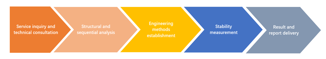 Enzyme Stabilization by Engineering workflow