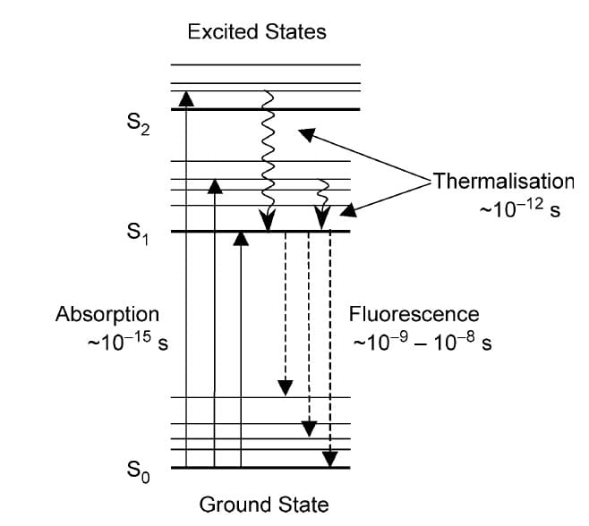 Perrin-Jablonski diagram. S0 is the ground state while S1 and S2 are electronically excited states.