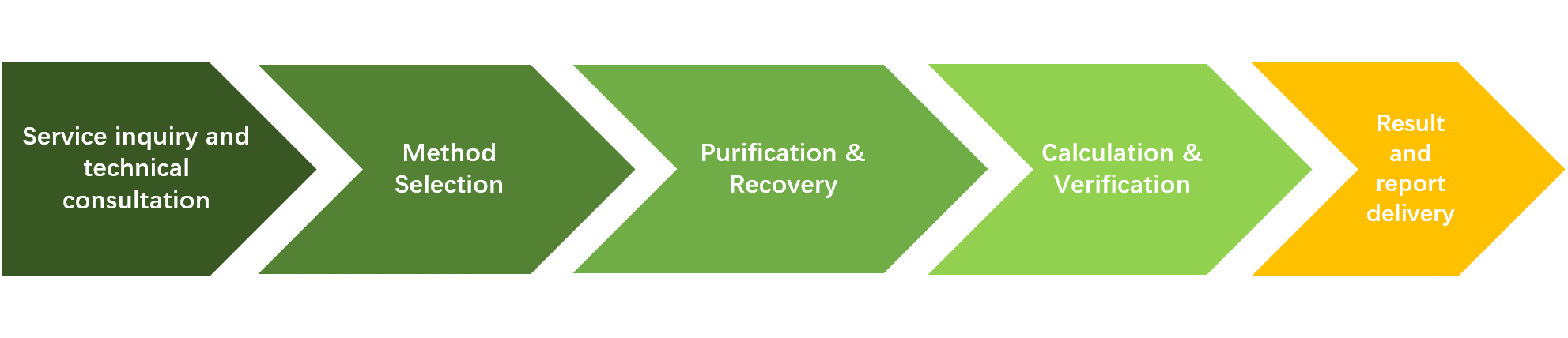 Purification and Recovery