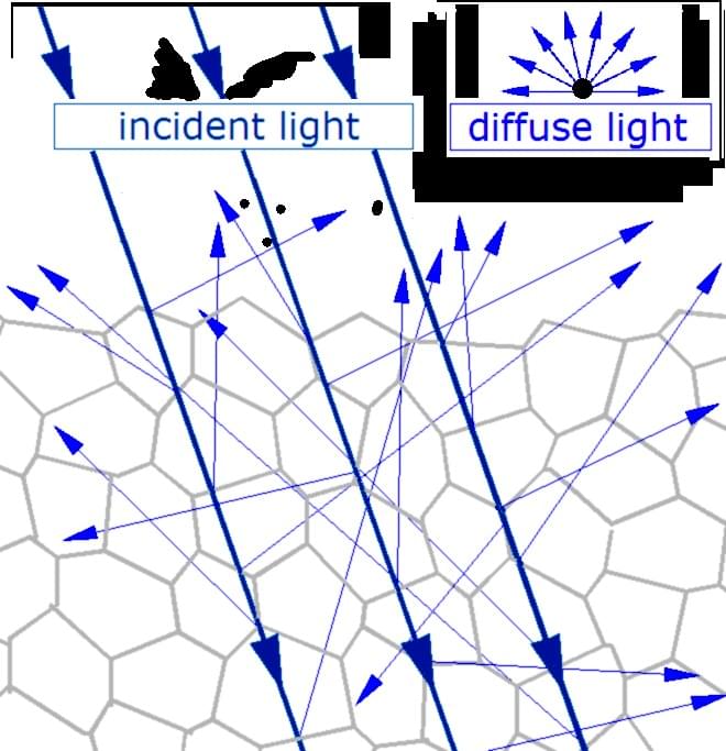 Mechanisms of diffuse reflection include surface scattering from roughness and subsurface scattering from internal irregularities such as grain boundaries in polycrystalline solids.