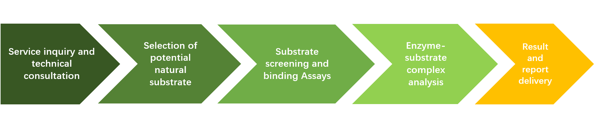 Natural substrates of an enzyme