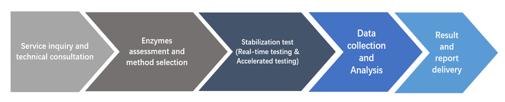 Real-time and accelerated stability test workflow