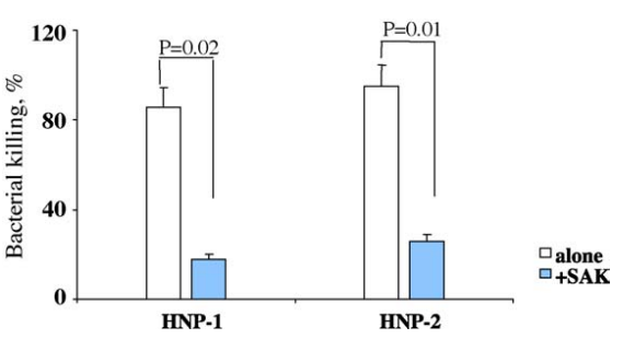 The bactericidal effect of α-defensins on <em>Staphylococcus aureus</em> strains depending on  their production of staphylokinase 