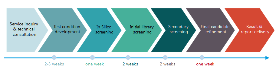 Screening Services Workflow by Creative Enzymes