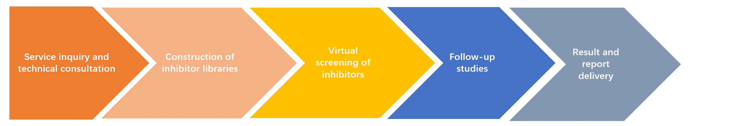 Virtual screening of enzyme inhibitors