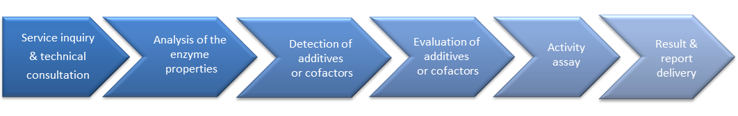 Workflow of cofactor and additive evaluation