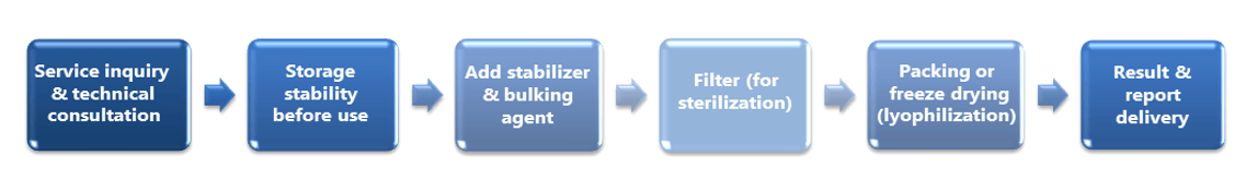 Workflow of Enzyme Formulation Services by Creative Enzymes